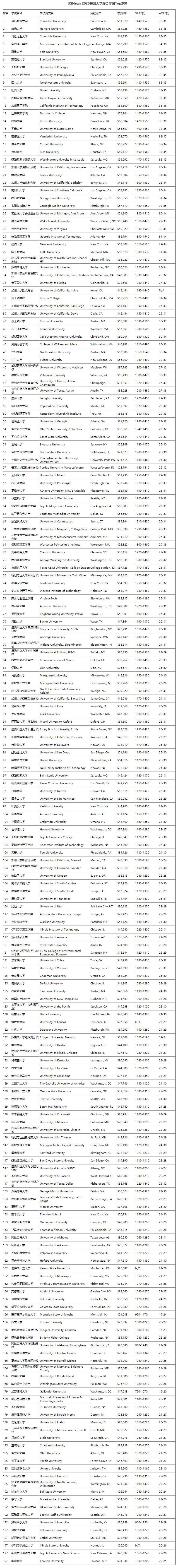 USNews 2020美国大学综合排名公布_啄木鸟教育.png