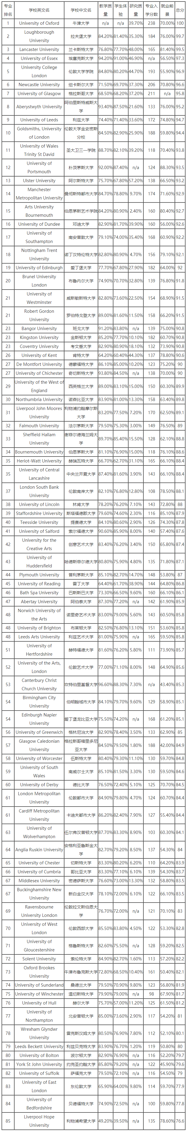 2020年TIMES英国大学艺术设计专业排名.png