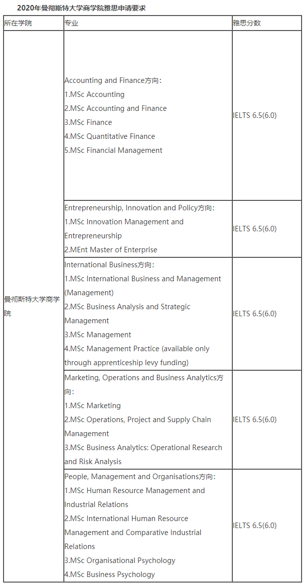 曼彻斯特大学商学院2020年雅思申请要求.png